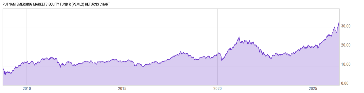 Returns Chart