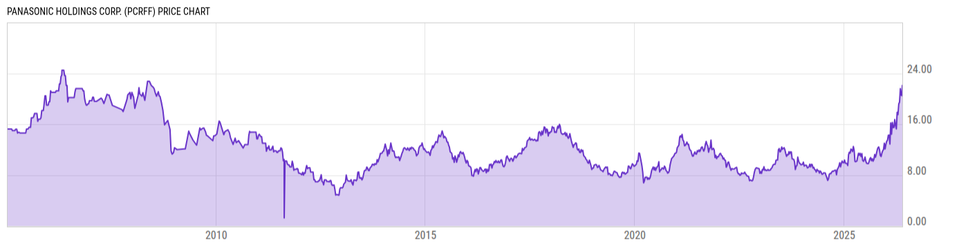 Price Chart
