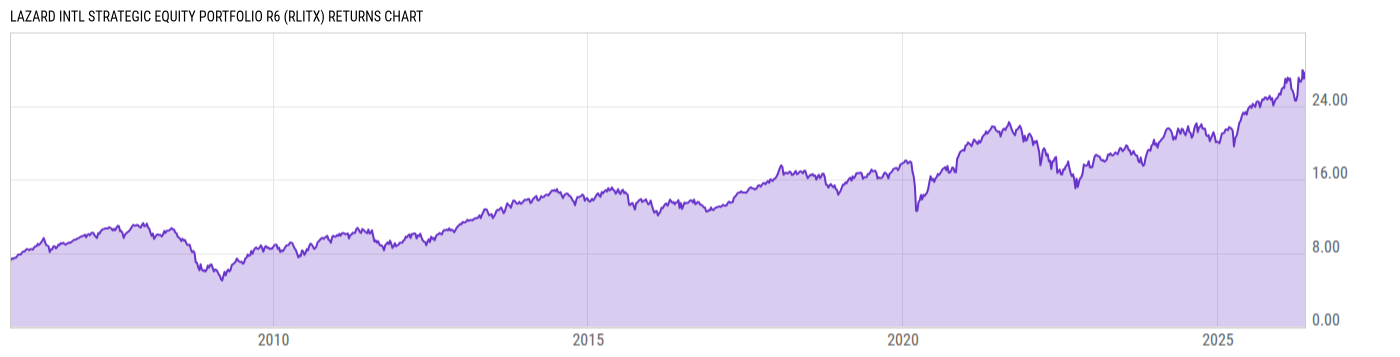 Returns Chart