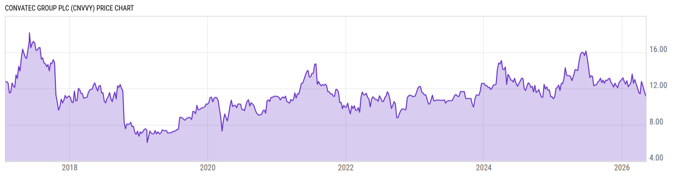Price Chart