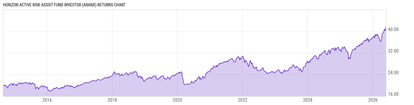 Returns Chart