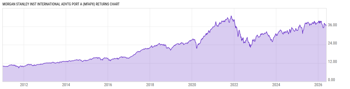 Returns Chart
