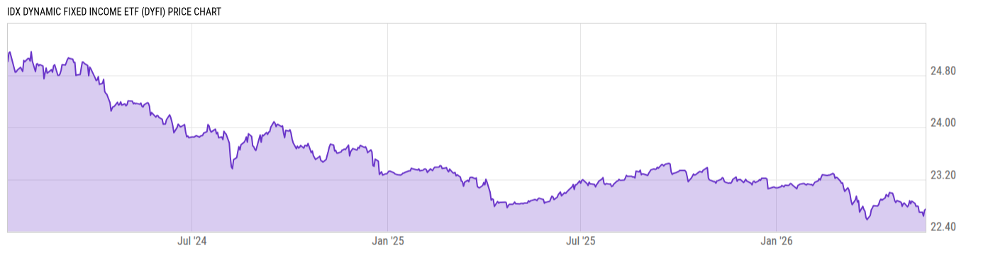 Price Chart