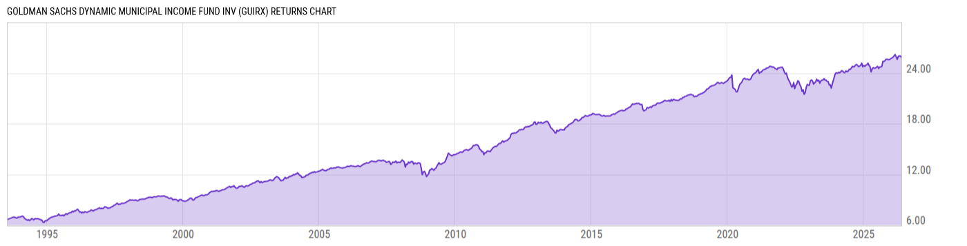 Returns Chart