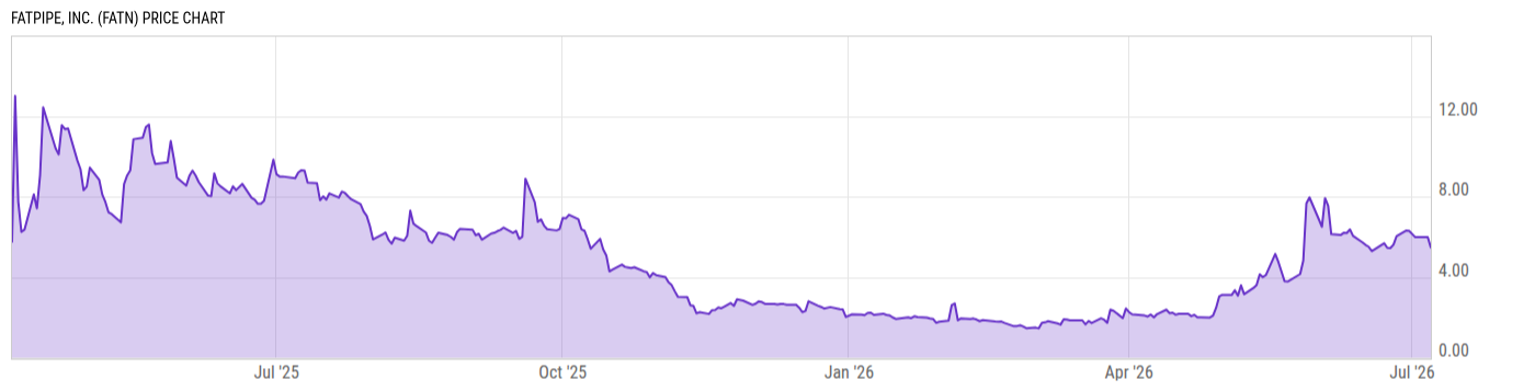 Price Chart