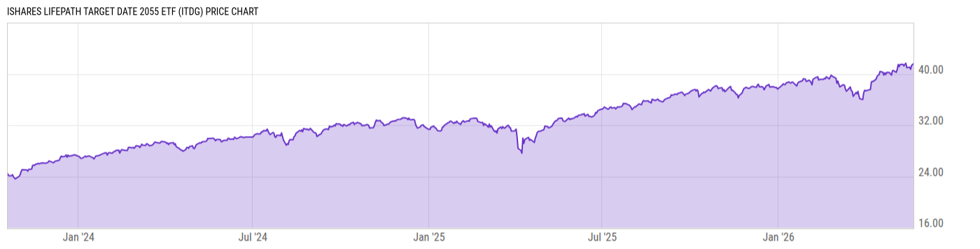 Price Chart