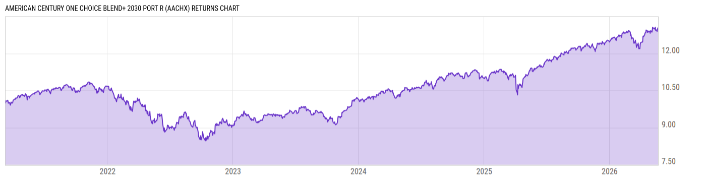 Returns Chart
