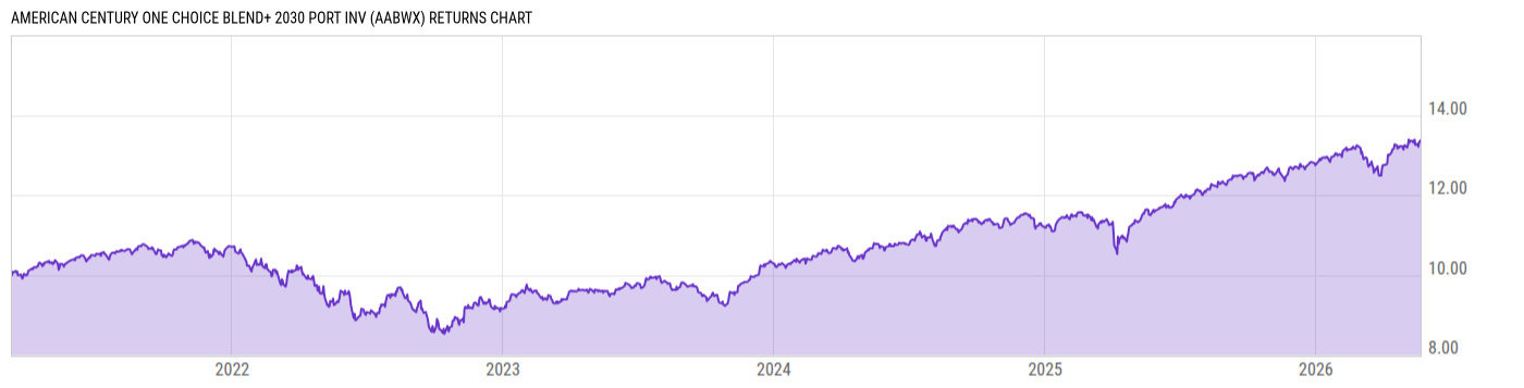 Returns Chart