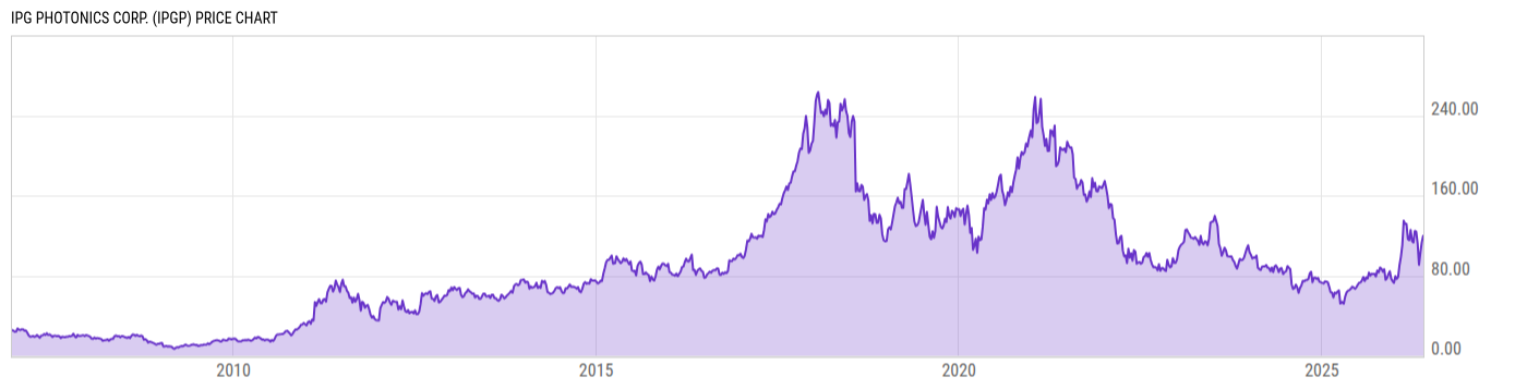 Price Chart