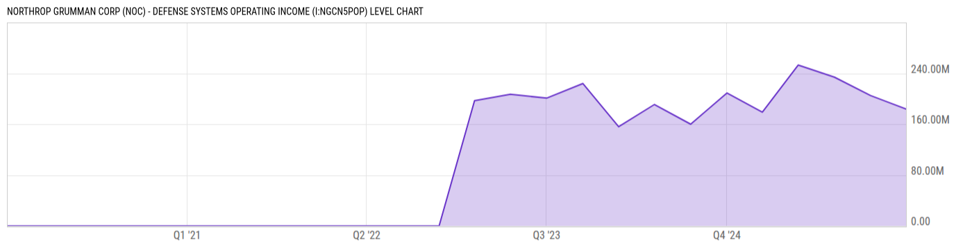 Level Chart