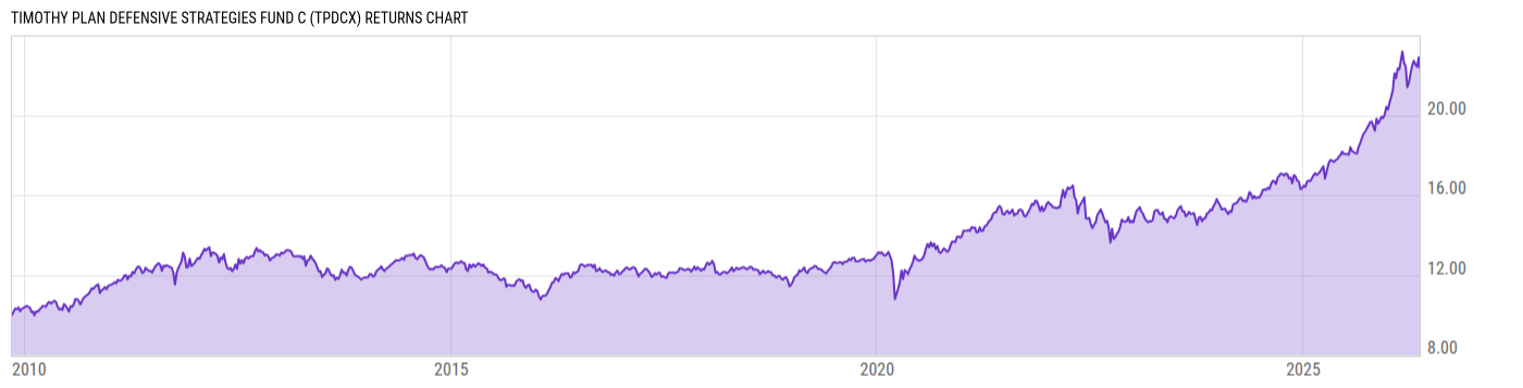 Returns Chart