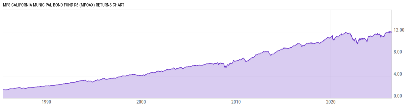 Returns Chart