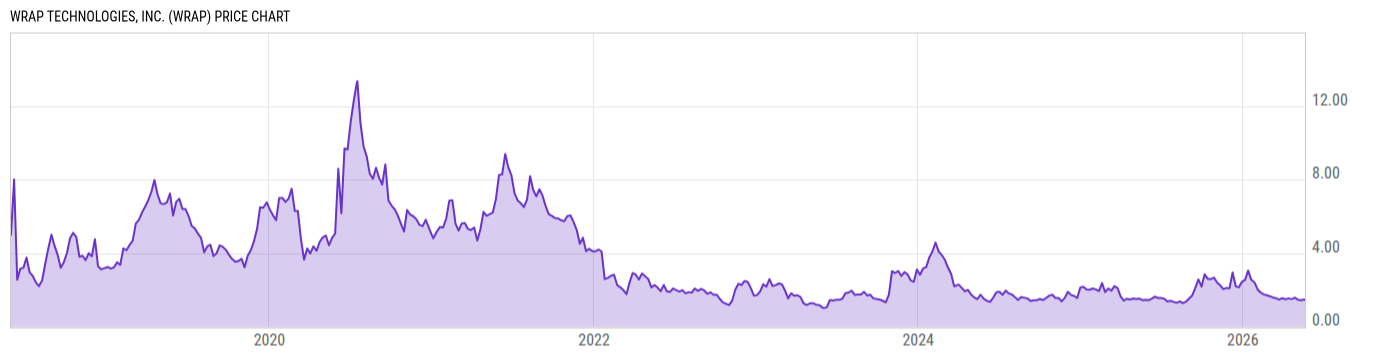 Price Chart
