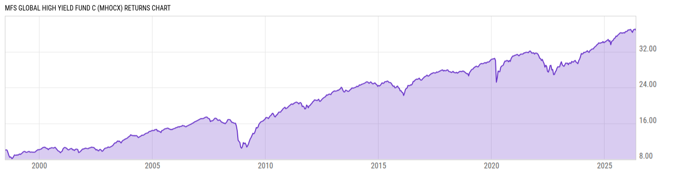 Returns Chart
