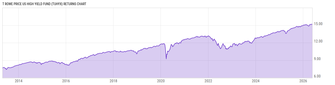 Returns Chart