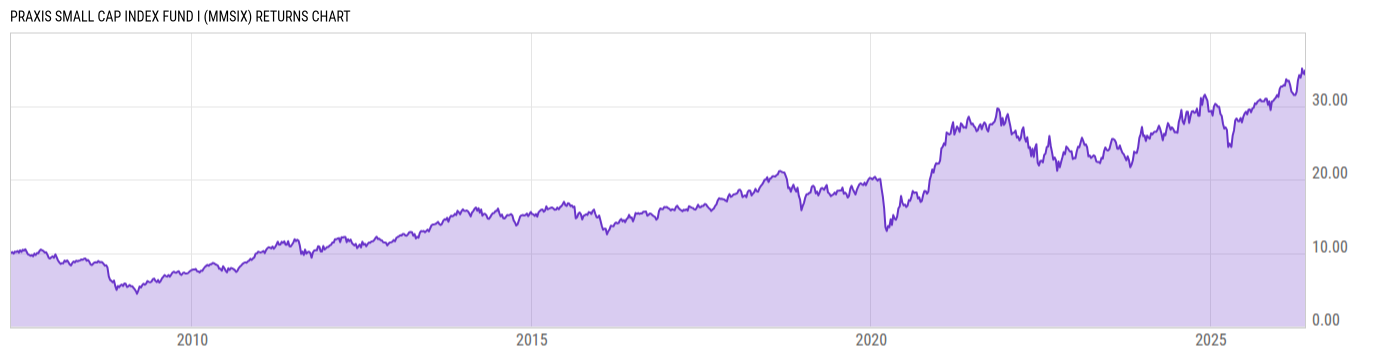 Returns Chart