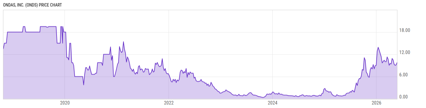 Price Chart