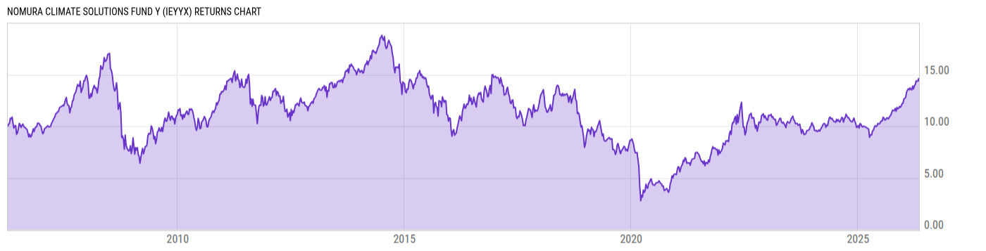 Returns Chart