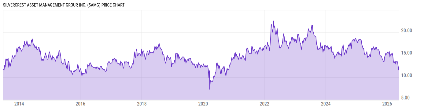 Price Chart