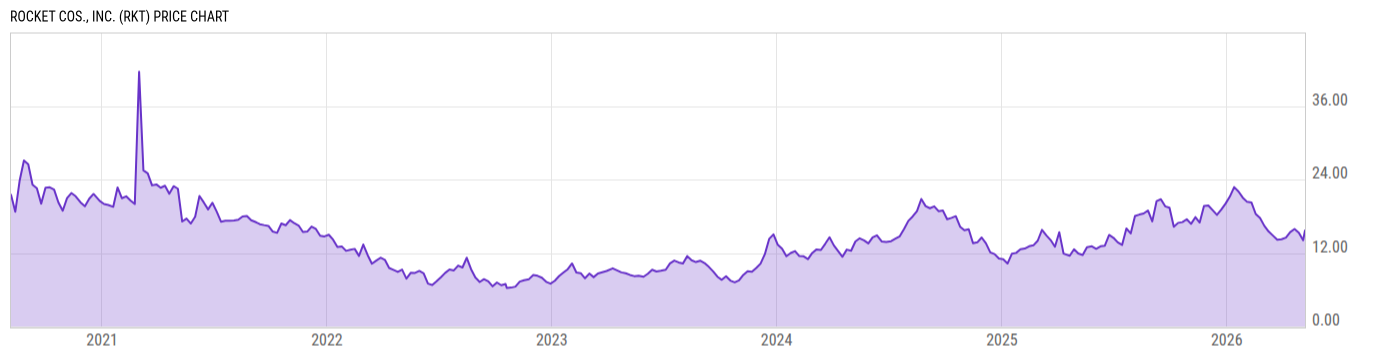 Price Chart