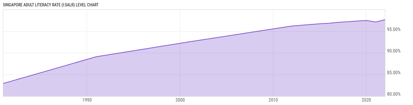 Level Chart
