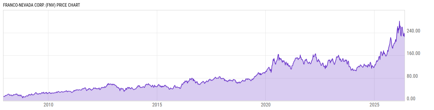 Price Chart