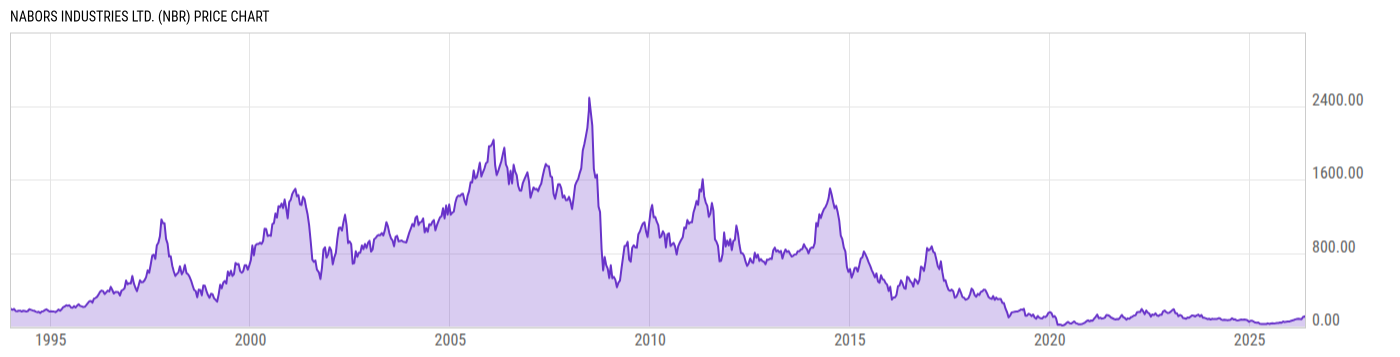 Price Chart