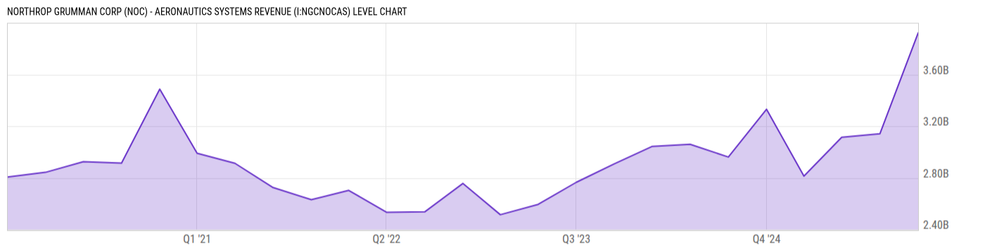 Level Chart