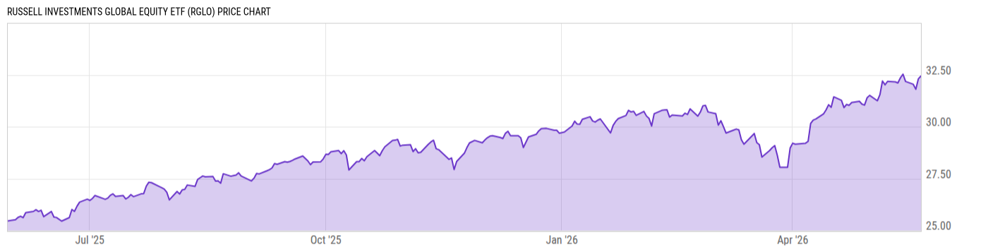 Price Chart
