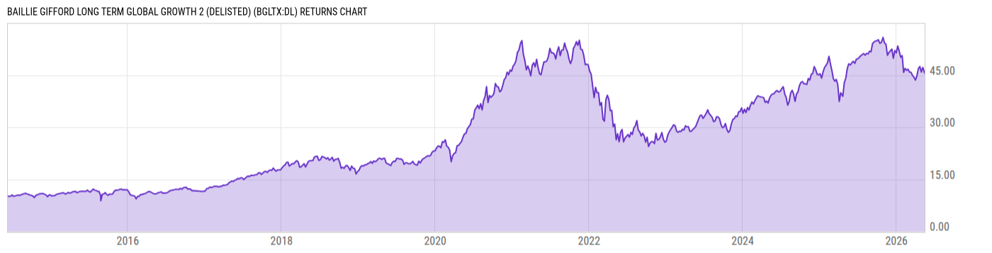 Returns Chart