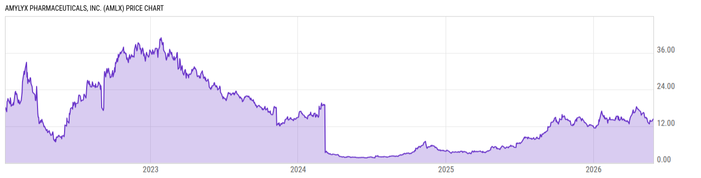 Price Chart