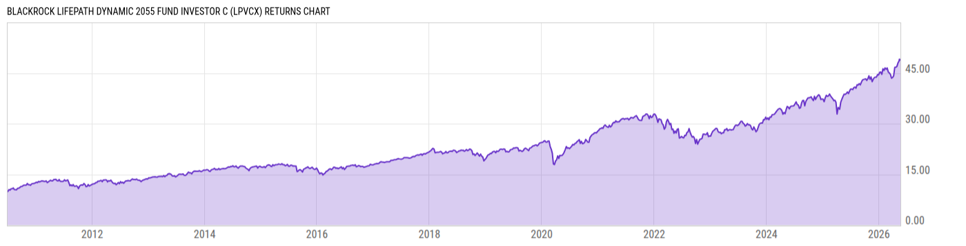 Returns Chart