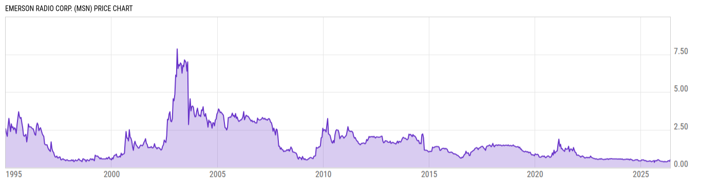Price Chart