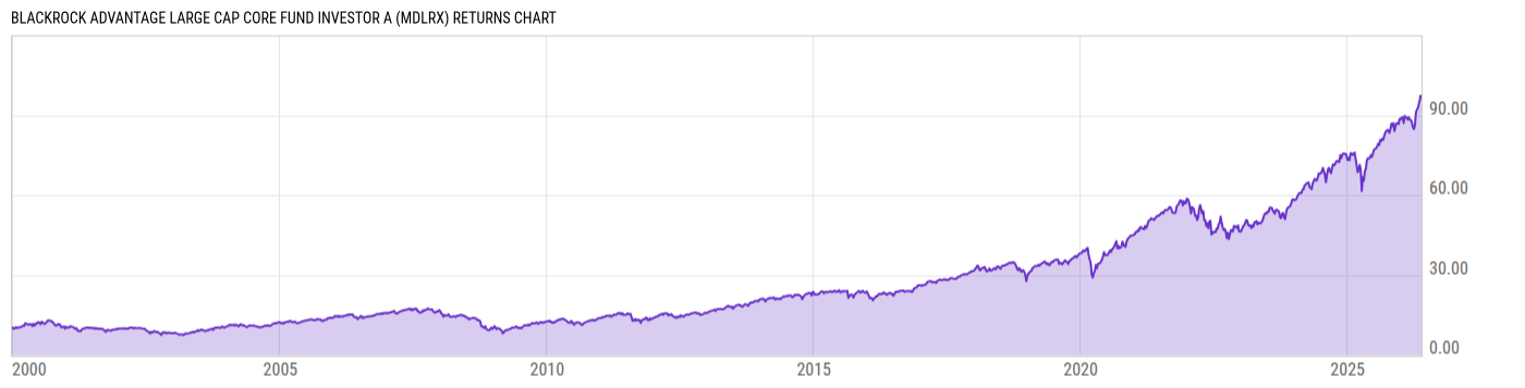 Returns Chart