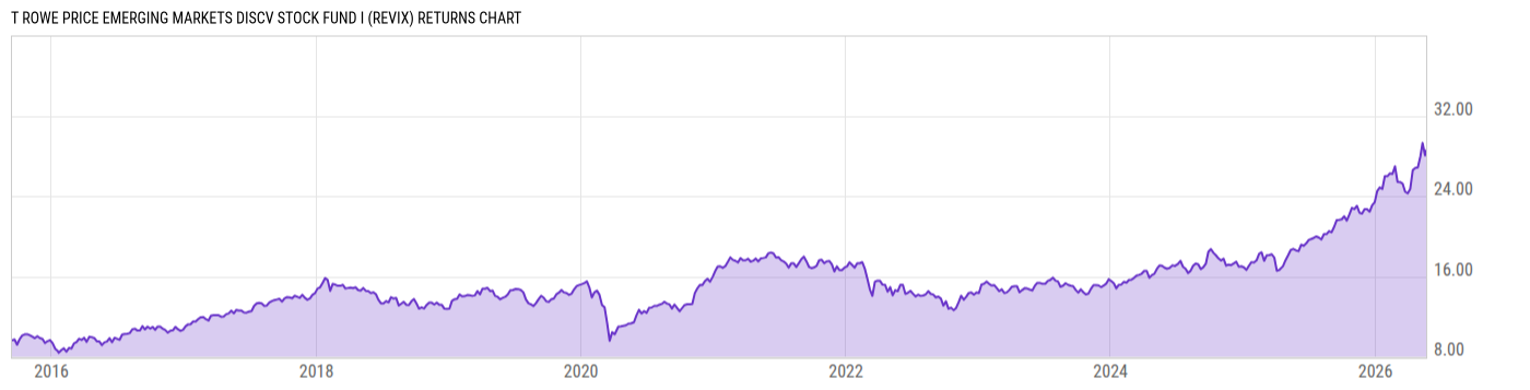 Returns Chart