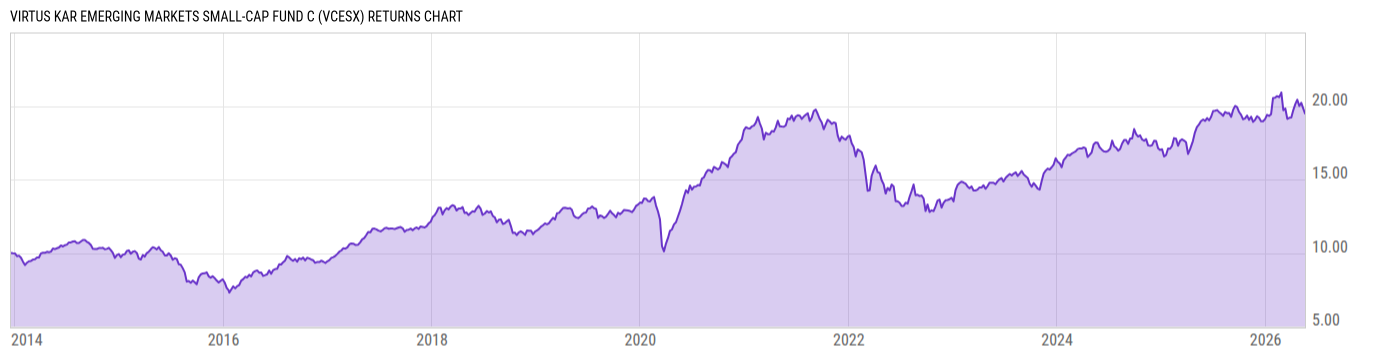 Returns Chart