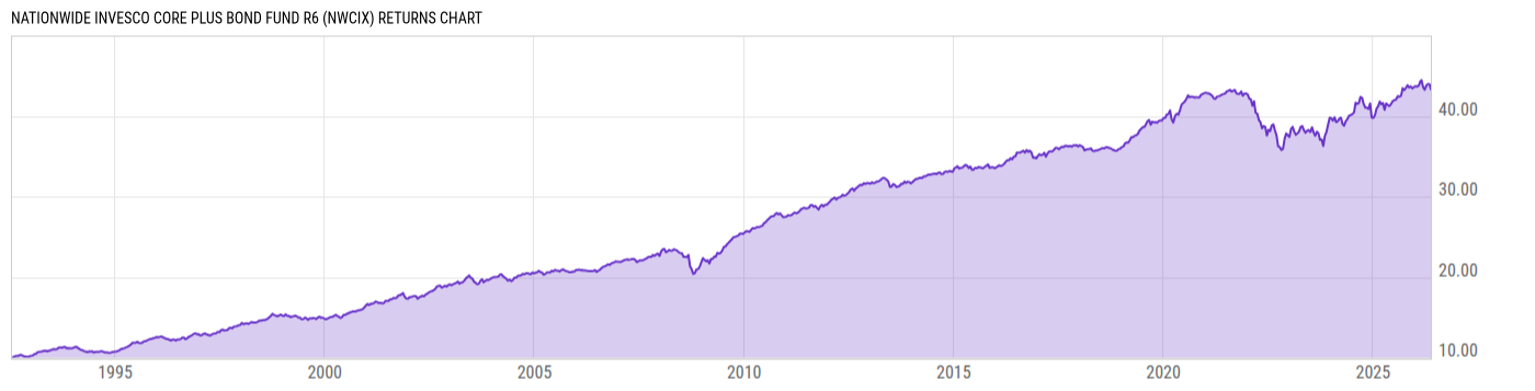 Returns Chart