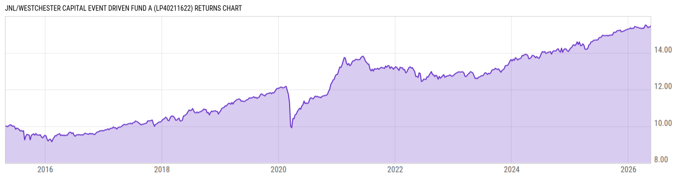 Returns Chart