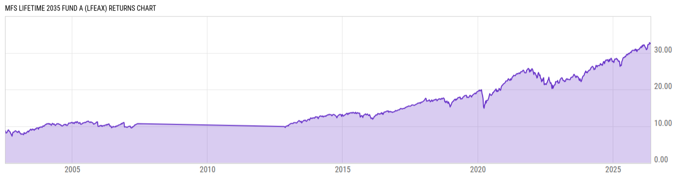 Returns Chart