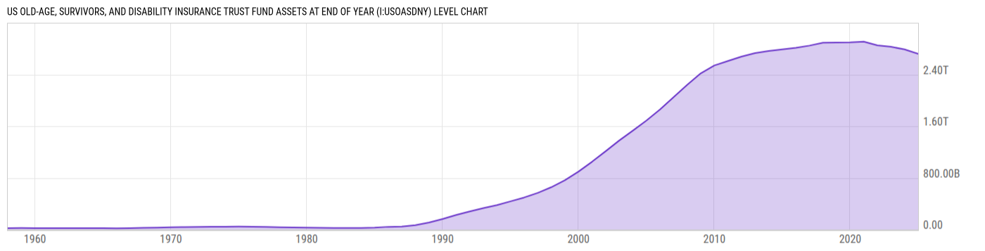 Level Chart