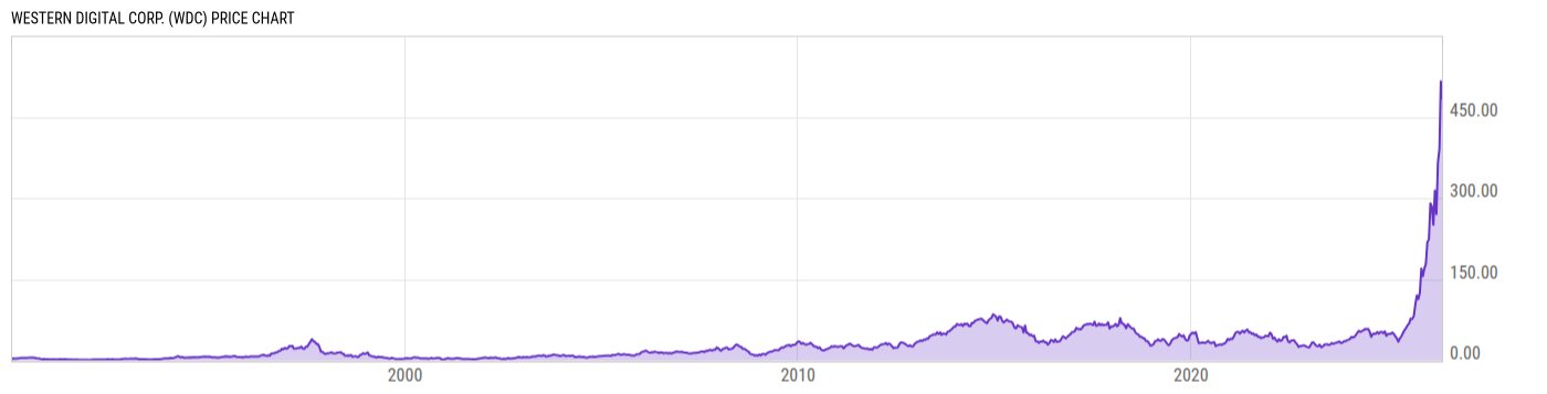 Price Chart