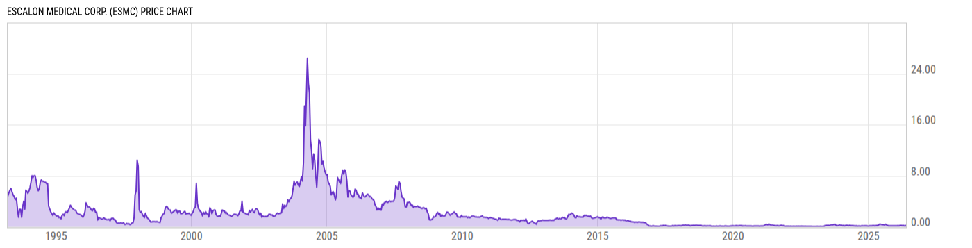Price Chart
