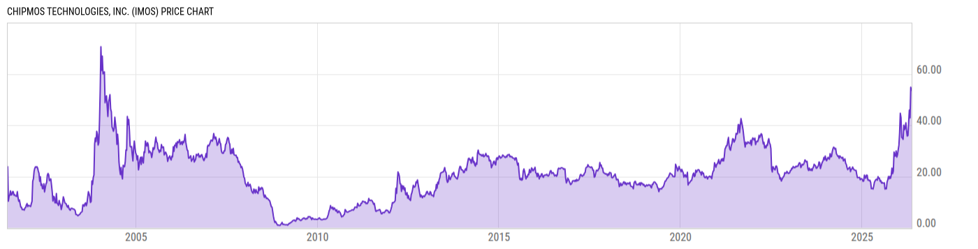 Price Chart