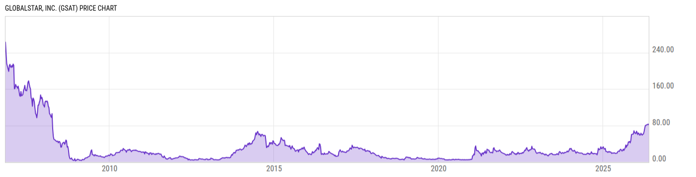 Price Chart