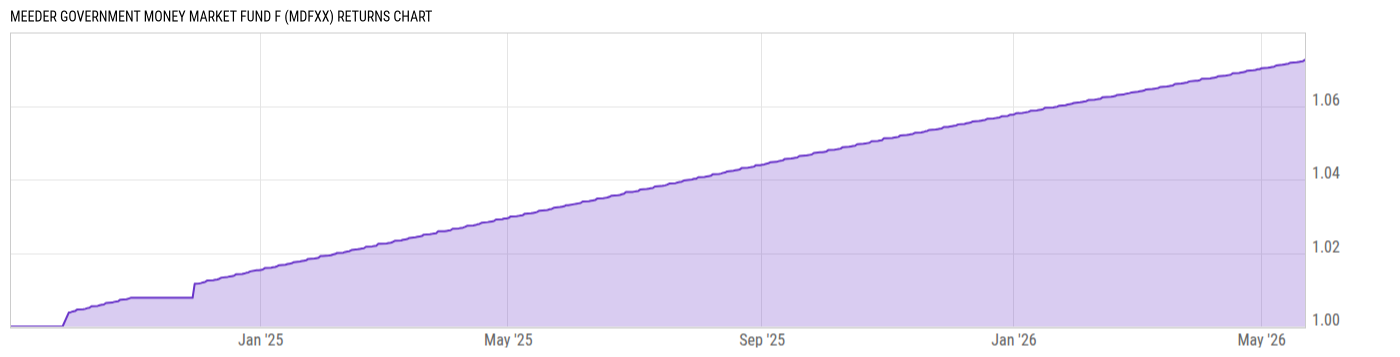 Returns Chart