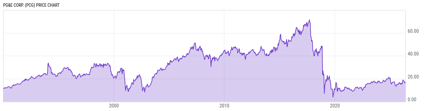 Price Chart