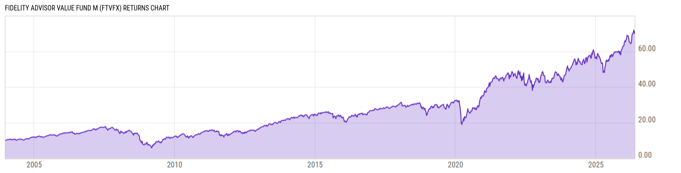 Returns Chart