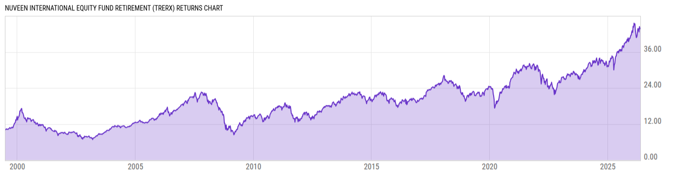 Returns Chart