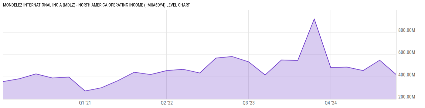 Level Chart