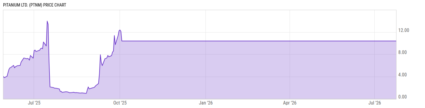 Price Chart